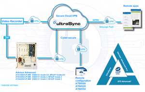 Ultrasync: Connectivity made simple. High-performing and securesignalling